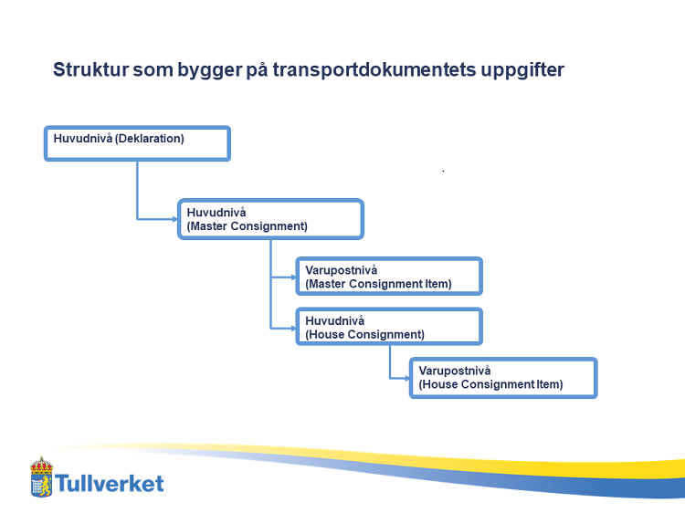 Diagram som visar de olika nivåerna i den struktur som bygger på transportdokumentets uppgifter
