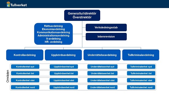 Organisationskarta över hur Tullverket är organiserat.