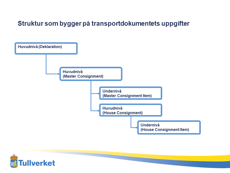 Diagram som visar de olika nivåerna i den struktur som bygger på transportdokumentets uppgifter