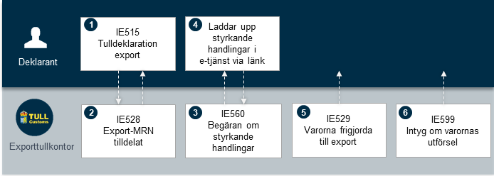 Schematiskt bild över processen vid standardtulldeklaration i förväg vid export