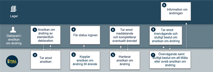 Översiktsbild över processen vid ändring av en standardtulldeklaration