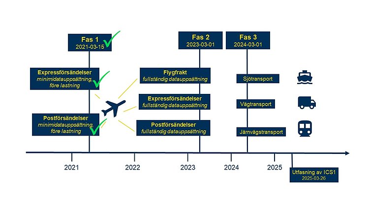 Fas 1 infördes den 15 mars 2021 och omfattade post- och expressförsändelser fraktade med flyg. Fas 2 införs den 1 mars 2023 och omfattar alla varor fraktade med flyg. Fas 3 införs den 1 mars 2024 och omfattar alla varor och alla transportslag.