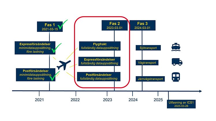 Fas 1 infördes den 15 mars 2021 och omfattade post- och expressförsändelser fraktade med flyg. Fas 2 införs den 1 mars 2023 och omfattar alla varor fraktade med flyg. Fas 3 införs den 1 mars 2024 och omfattar alla varor och alla transportslag.