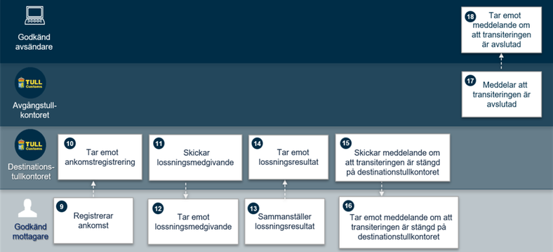 Översikt över processen för transiteringsdeklaration när förenklat förfarande används, bild 2 av 2