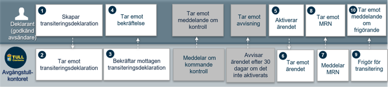 Översikt över processen för transiteringsdeklaration i förväg när förenklat förfarande används