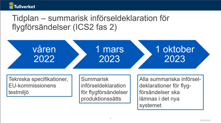 Tidplan för summarisk införseldeklaration för flygförsändelser (ICS fas 2). Våren 2022: tekniska specifikationer, EU-kommissionens testmiljö. 1 mars 2023: summarisk införseldeklaration för flygförsändelser produktionssätts. 1 oktober 2023: alla summariska införseldeklarationer för flygförsändelser ska lämnas i det nya systemet.