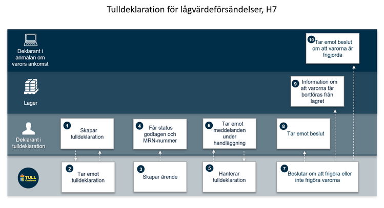 Översikt över processen vid tulldeklaration för lågvärdeförsändelser