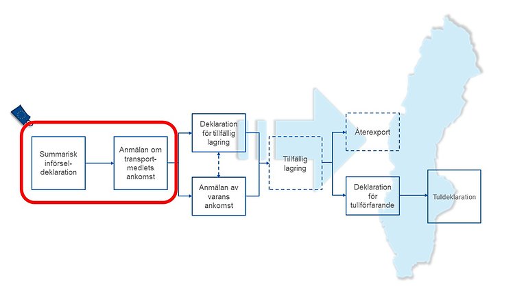 ICS2 omfattar de två första stegen i importproceduren: Summarisk införseldeklaration och Anmälan om transportmedlets ankomst