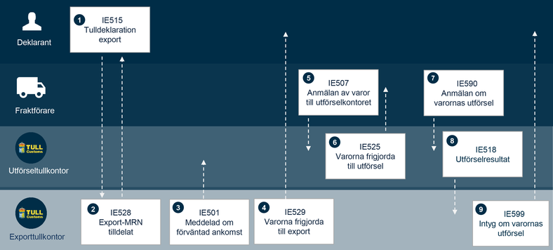 Schematisk bild över processen för standardtulldeklaration export