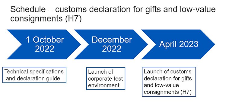 Schedule - Customs declaration for gifts and low-value consignments. 1 October 2023: Technical specifications and declaration guide. December 2022: Launch of corporate test environment. April: Customs declaration for gifts and low-value consignments (H7) is launched.
