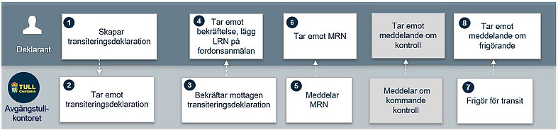 Översikt över processen för transiteringsdeklaration enligt normalförfarandet