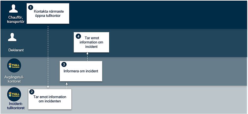 Översikt över processen för incident på väg vid transitering