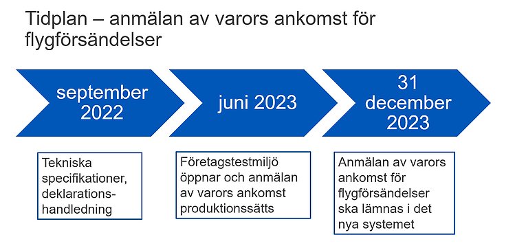Tidplan för anmälan av varors ankomst för flygförsändelser. September 2022: tekniska specifikationer, deklarationshandledning. juni 2023: företagstestmiljö öppnar. december 2023: anmälan av varors ankomst för flygförsändelser produktionssätts.