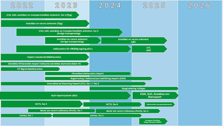 Tullverkets genomförandeplan