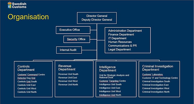 Swedish Customs Organization