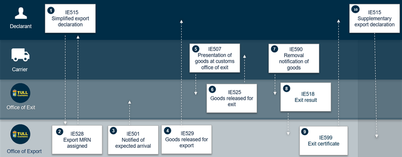 Procedure for simplified export declarations