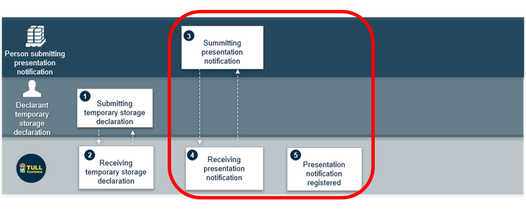 Presentation notification and temporary storage declaration