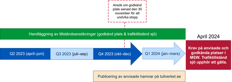 Bilden visar tidslinjen för utfasningen. Från den 1 april 2024 måste de nya koderna för anvisade och godkända platser uppges i MSW och det är inte längre möjligt att ankomma med trafiktillstånd.