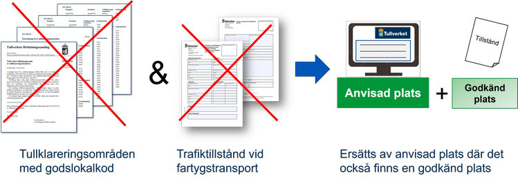 De gamla tullklareringsområdena, godslokalkoderna och trafiktillstånden (fartygstransport) ska fasas ut.Idag kan man ange koden för ett trafiktillstånd (generellt trafiktillstånd, TVTTF) om man ankommer till en hamn som inte är ett tullklareringsområde. Det kommer inte att vara möjligt längre. Istället kommer Tullverket att anvisa hamnar som platser för ankomst. För att få lossa tredjelandsgods i de anvisade hamnarna, krävs det att där finns godkända platser för den tillfälliga lagringen.