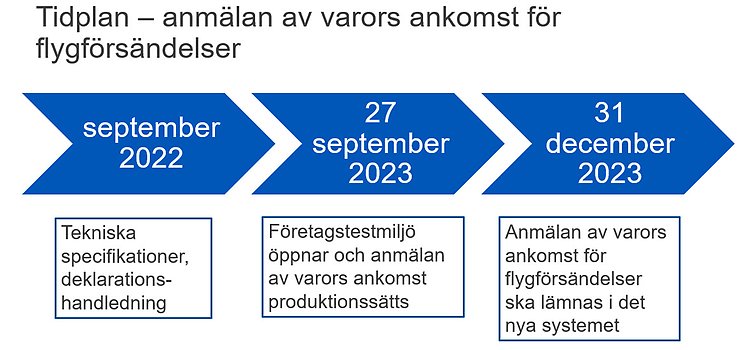 Tidplan för anmälan av varors ankomst för flygförsändelser. September 2022: tekniska specifikationer, deklarationshandledning. September 2023: företagstestmiljö öppnar. december 2023: anmälan av varors ankomst för flygförsändelser produktionssätts.