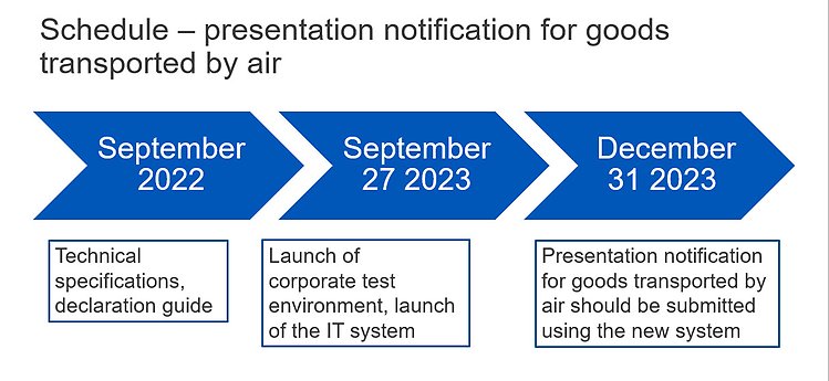 Schedule - Presentation notification for goods transported by air. September 2022: Technical specifications, declaration guide. September 2023: Launch of corporate test environment, presentation notification is introduced. 31 Dcember: Presentation notification for goods transported by air should be submitted by using the new system.