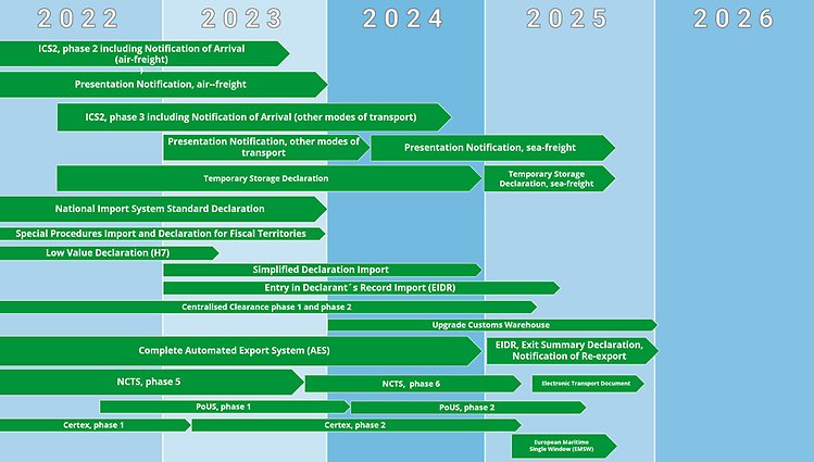 Swedish Customs' Implementation Schedule