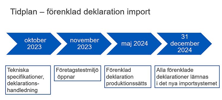 Tidplan för förenklad deklaration import
