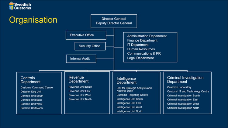 Swedish Customs Organization