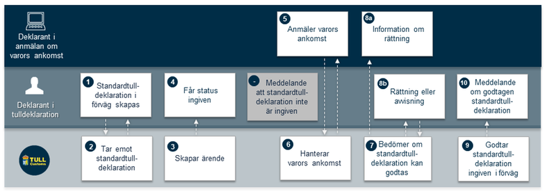 Översiktsbild över processen när du lämnar standardtulldeklaration i förväg