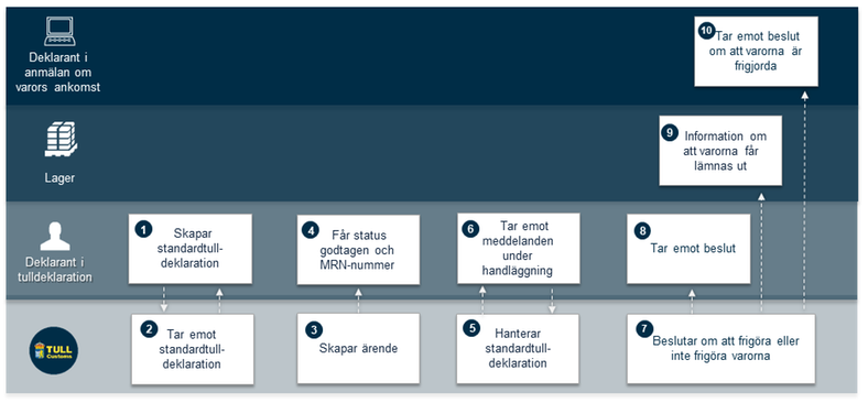 Översikt över processen för standardtulldeklaration