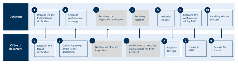 Transit Declaration submitted prior to the presentation of the goods – normal procedure