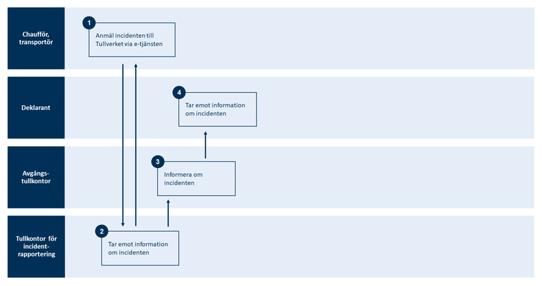 Översikt över processen för incident på väg vid transitering