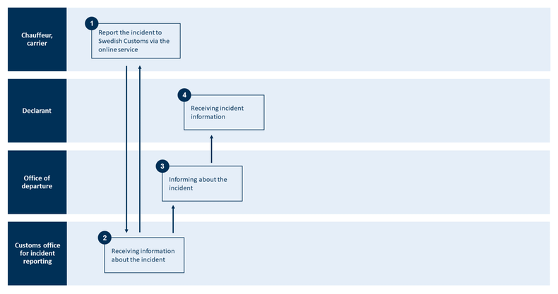 Översikt över processen för incident på väg vid transitering