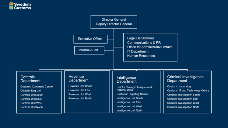 Swedish Customs Organization