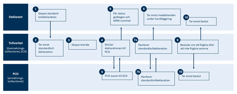 CCI processbeskrivning
