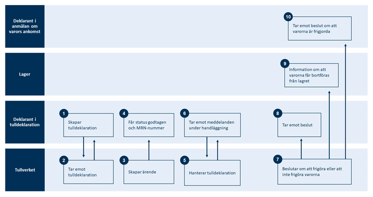 Schematisk bild över processen för tulldeklaration för lågvärdeförsändelser