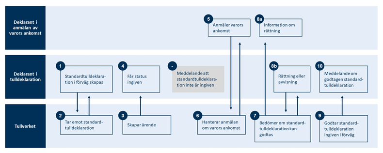 Översiktsbild över processen när du lämnar standardtulldeklaration i förväg
