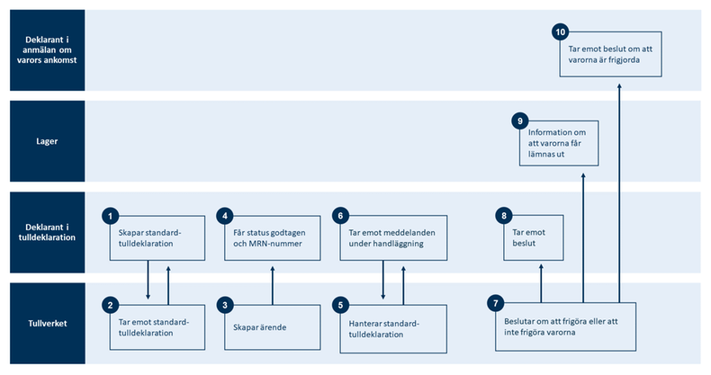 Översikt över processen för standardtulldeklaration