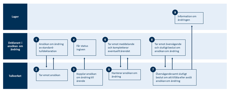 Översiktsbild över processen vid ändring av en standardtulldeklaration