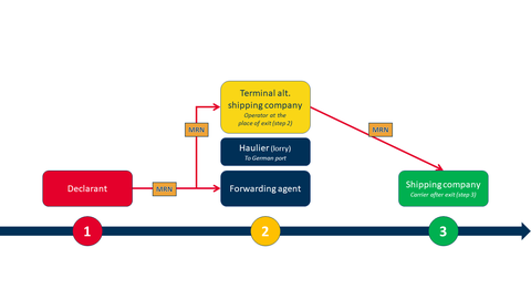 Mrn Example Pass on the MRN in the export logistics chain - Tullverket