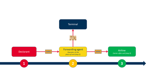 Pass on the MRN in the export logistics chain - Tullverket