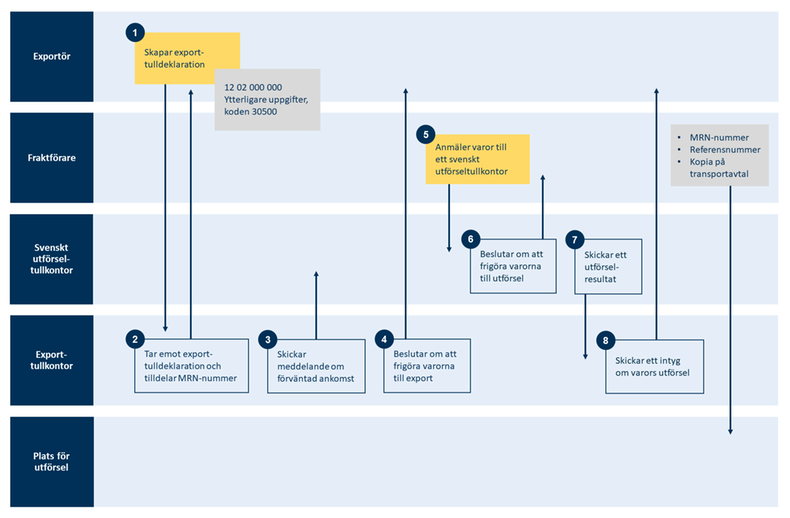 Schematisk bild över processen vid STC vid export