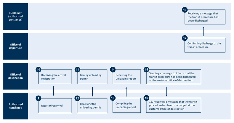 Transit Declaration – simplified procedure part 2