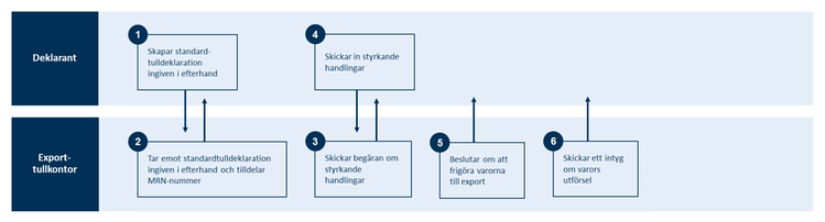 Schematiskt bild över processen vid standardtulldeklaration i förväg vid export