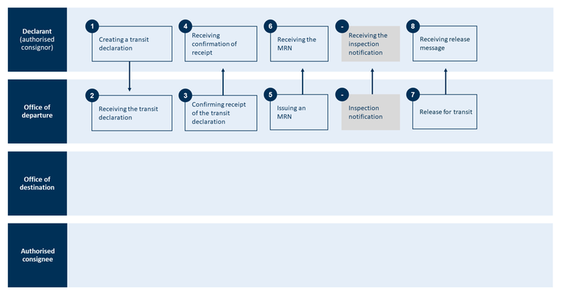 Transit Declaration – simplified procedure part 1