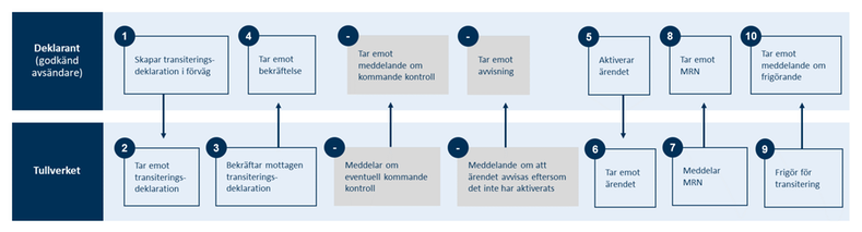 Översikt över processen för transiteringsdeklaration i förväg när förenklat förfarande används.