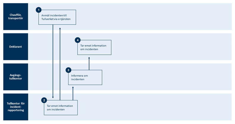 Översikt över processen för incident på väg vid transitering