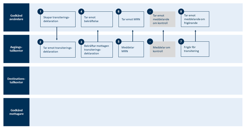 Översikt över processen för transiteringsdeklaration när förenklat förfarande används, bild 1 av 2