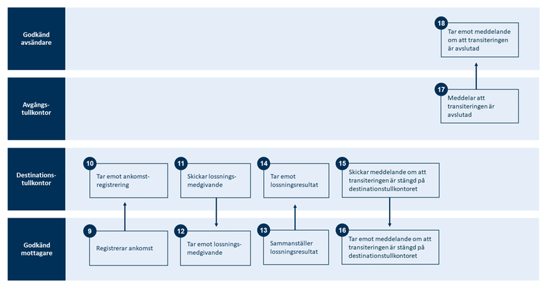 Översikt över processen för transiteringsdeklaration när förenklat förfarande används, bild 2 av 2