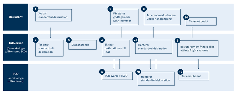 CCI processbeskrivning